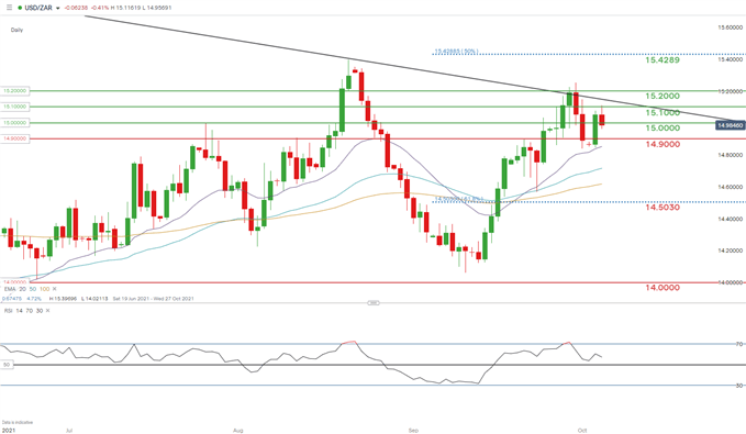 USD/ZAR daily chart