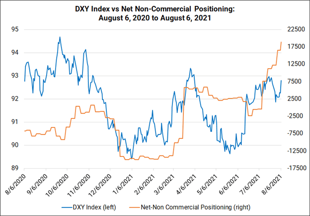 Weekly Fundamental US Dollar Forecast: Will Inflation Propel US Dollar after the Strong July NFP?