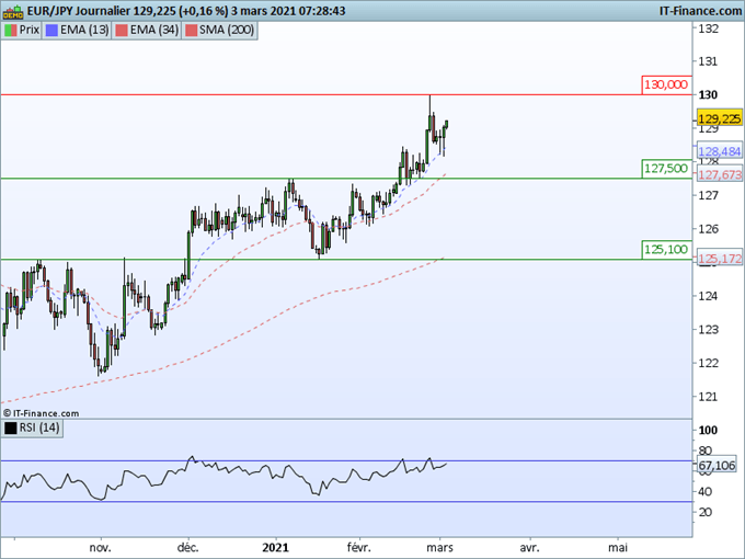 Morning Meeting Forex : L’euro reprend de la hauteur, EUR/JPY, nouveau test des 130 en vue