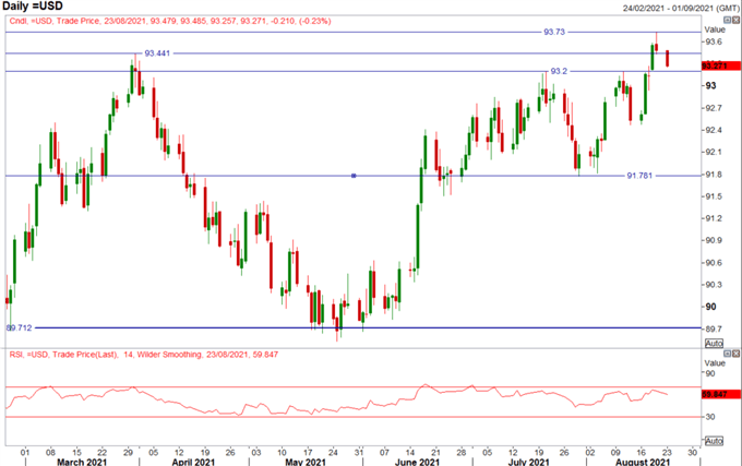 US Dollar Outlook: Are the Fed Growing Concerned Over Covid?