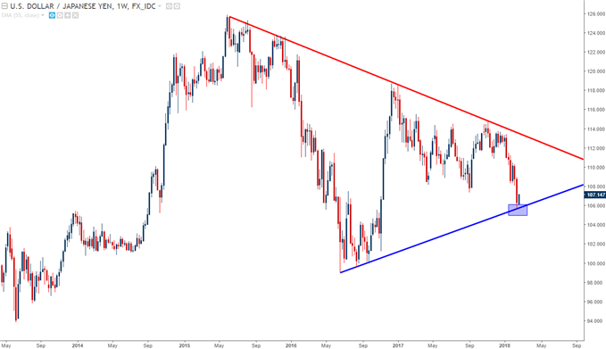 usdjpy weekly chart