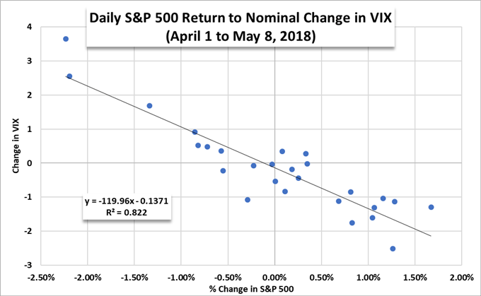 S&P 500 price chart and vix