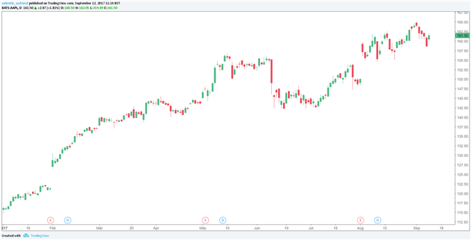 Wall Street : Apple progresse avant la publication du nouvel iPhone