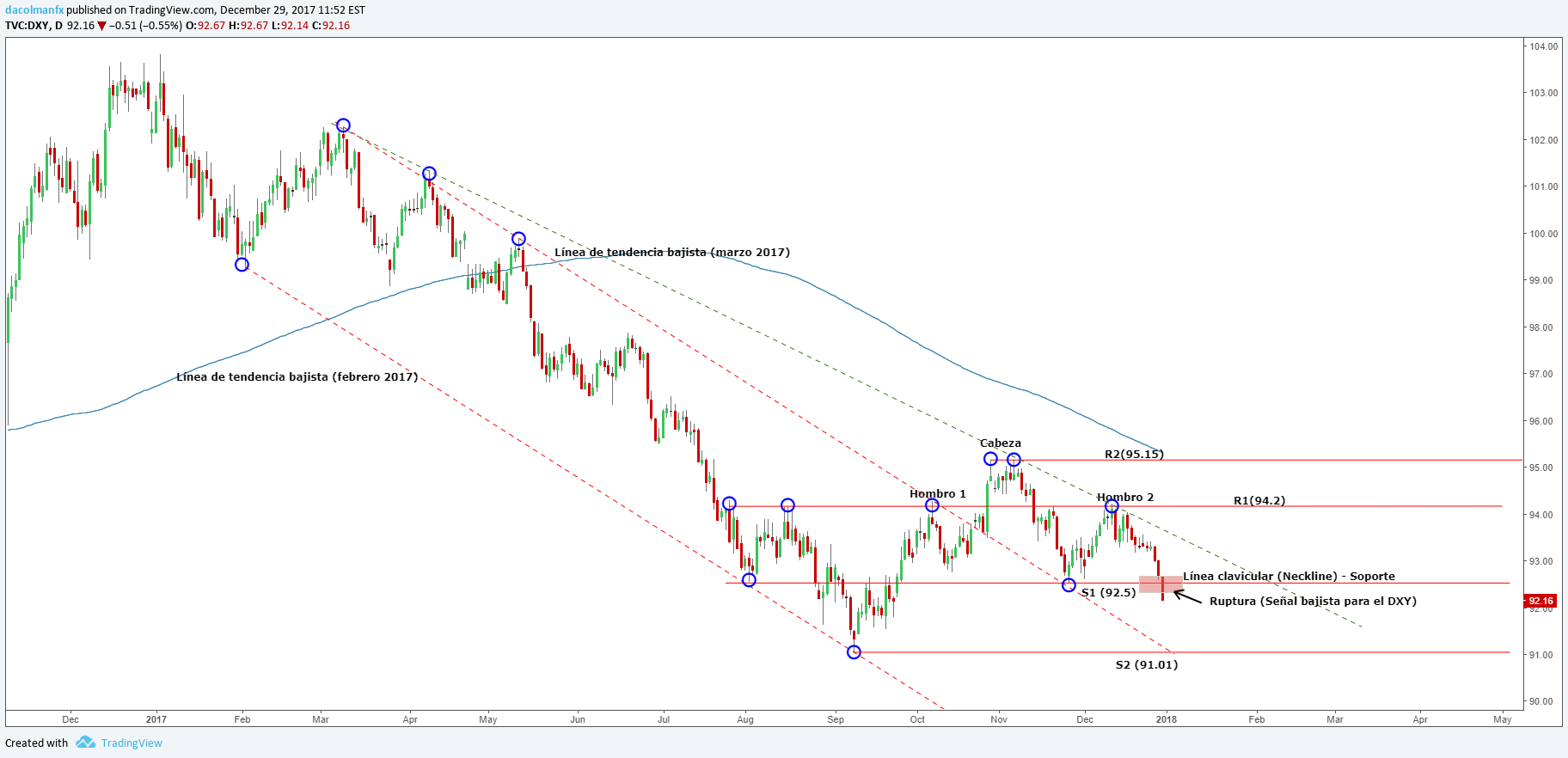 DXY: El Índice del Dólar en mínimos de tres meses antes de finalizar el 2017