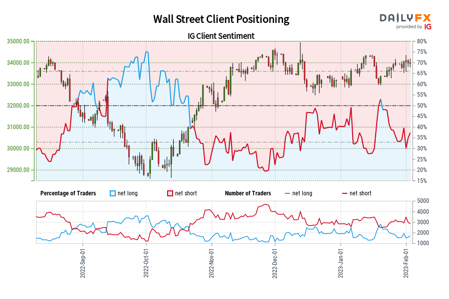 Wall Street Client Positioning