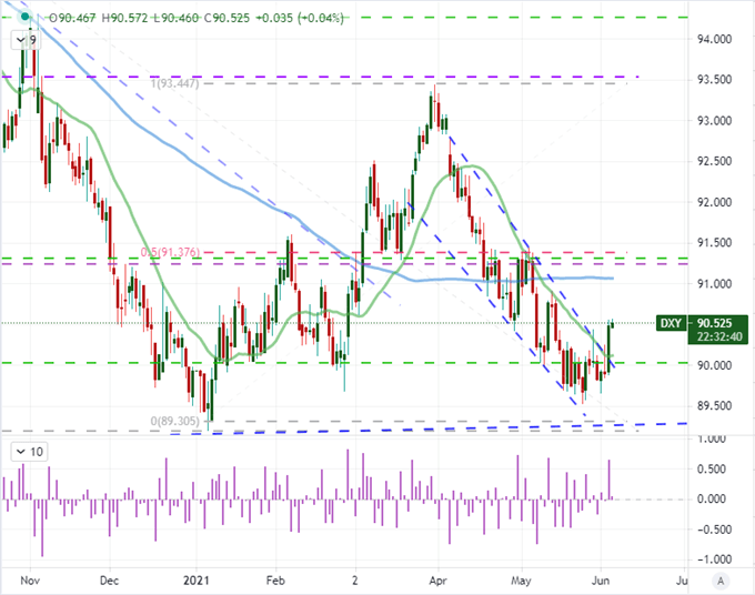 Dollar Finally Outshines AMC But Can NFPs Spur a USDCAD Trend?