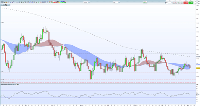 Gráfico diario EUR/USD - 04/03/2019