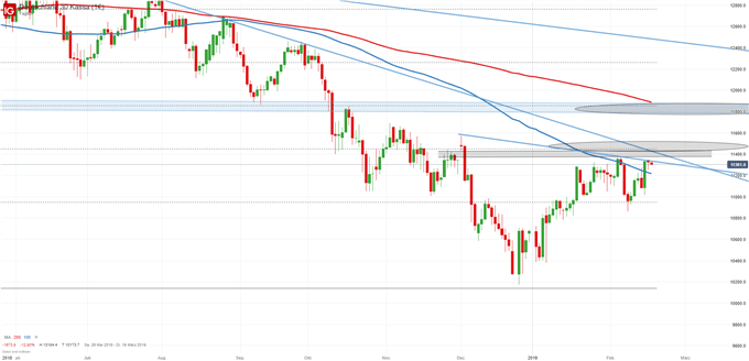DAX Chartanalyse auf Tagesbasis
