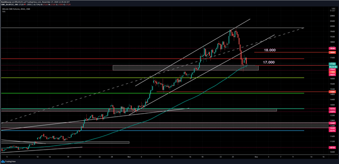 Bitcoin-Prognose: BTC/USD runter um 3.000 USD