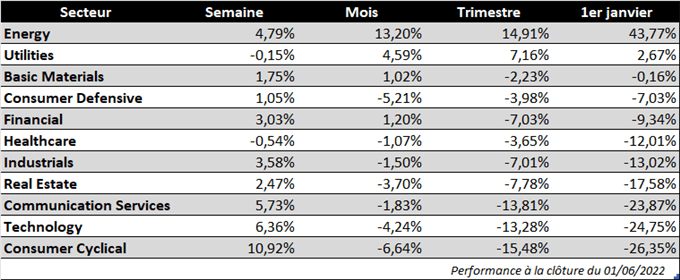 S&P 500 : vers une poursuite du rebond de Wall Street