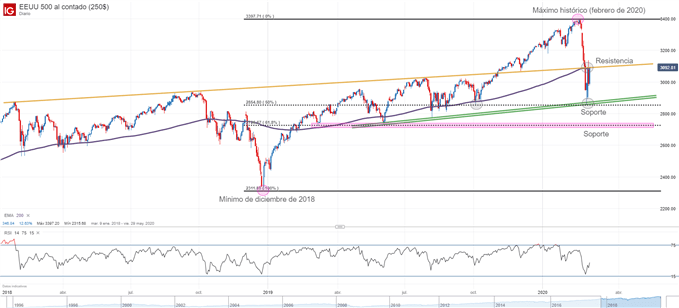 Gráfico técnico de S&P 500