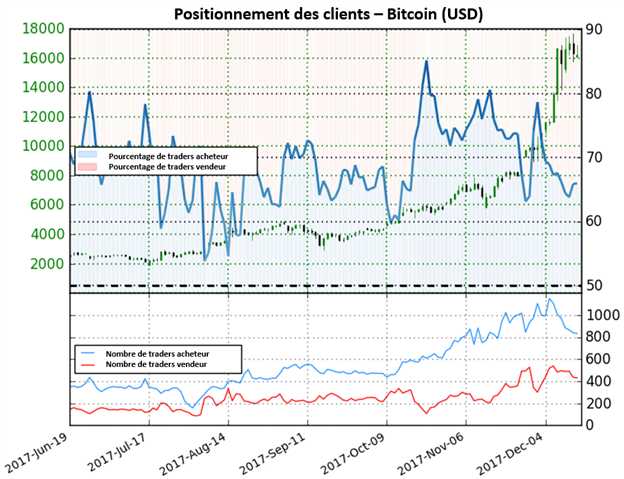 Bitcoin: Perspective mixte basée sur le positionnement des traders
