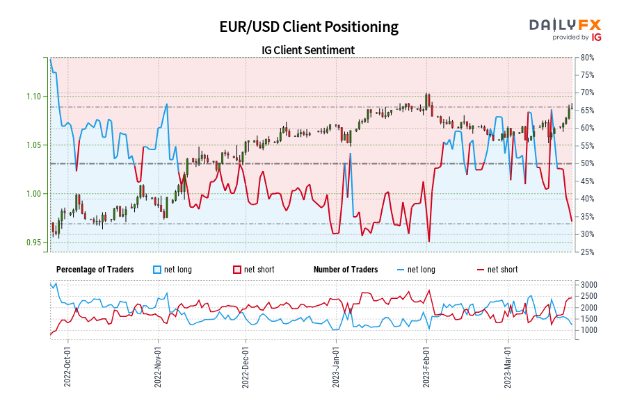 EUR/USD Client Positioning