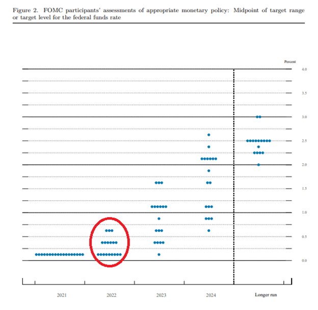 Federal Reserve December FOMC Rate Decision