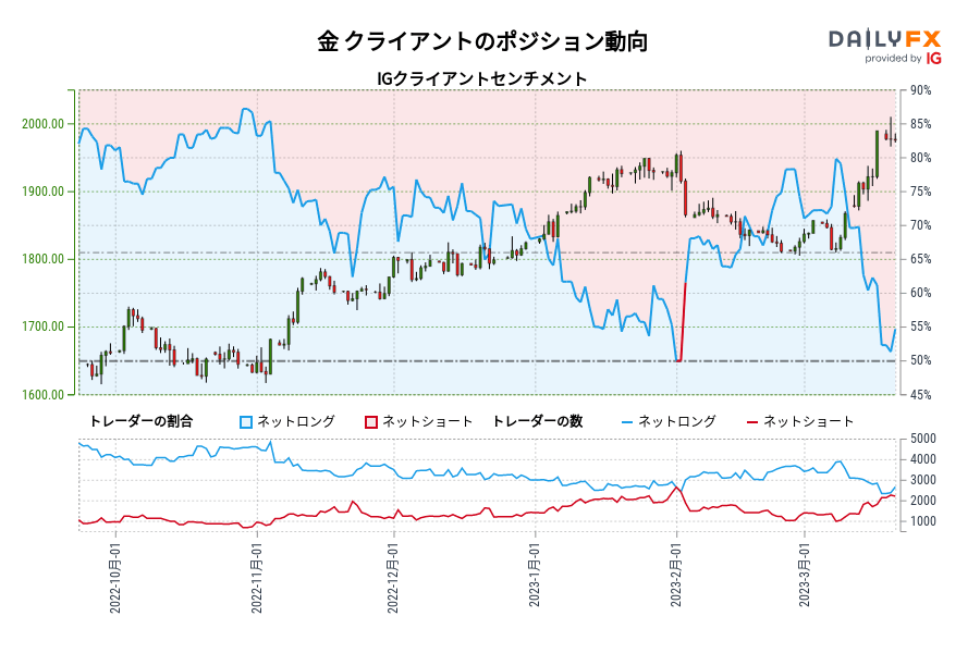 金 クライアントのポジション動向