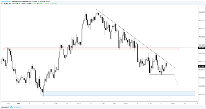 eur/jpy 4-hr chart, trend, possible descending wedge