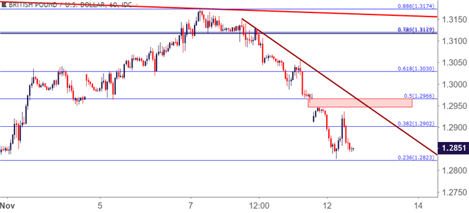 GBPUSD – GBP/USD Stundenchart