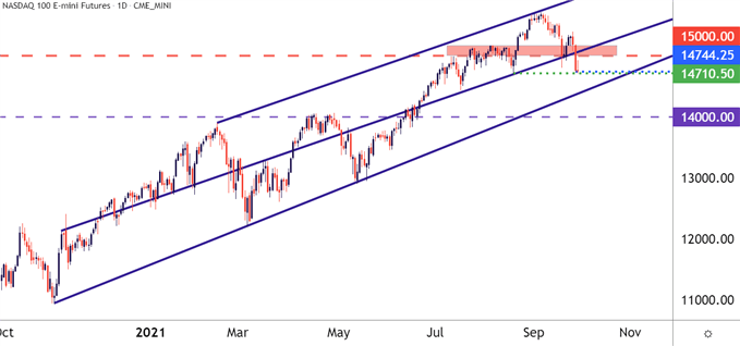 Nasdaq 100 Daily Price Chart