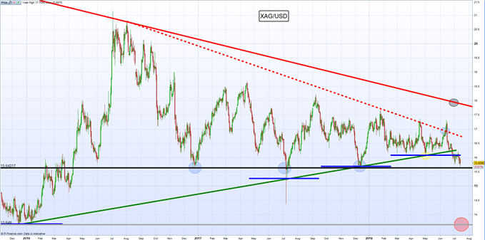 Gráfico diario XAG/USD – 13/07/2018