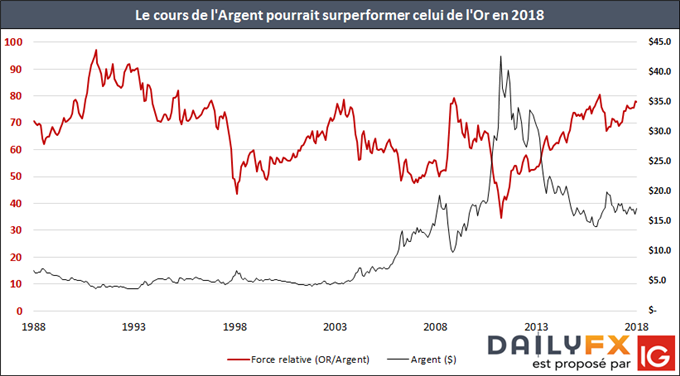Graphique représentant la force relative de l'Or face à l'Argent