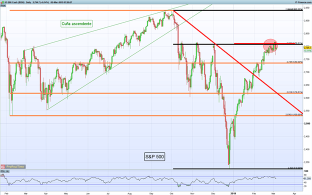 Gráfico diario S&P 500 - 05/03/2019