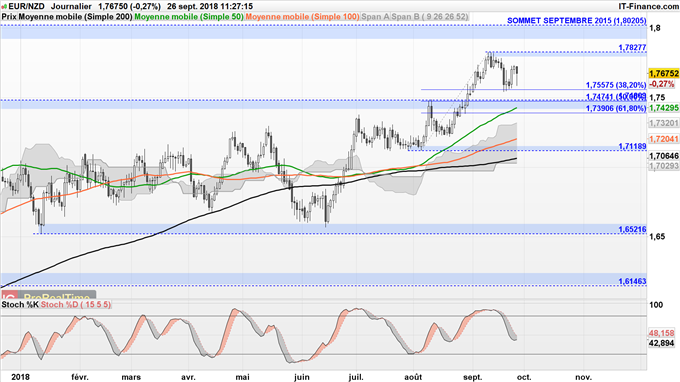 Stratégi de trading haussière EUR/NZD