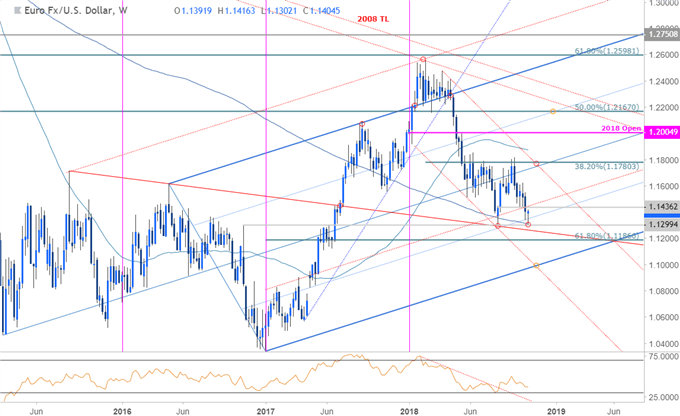 EUR/USD-Wochenchart