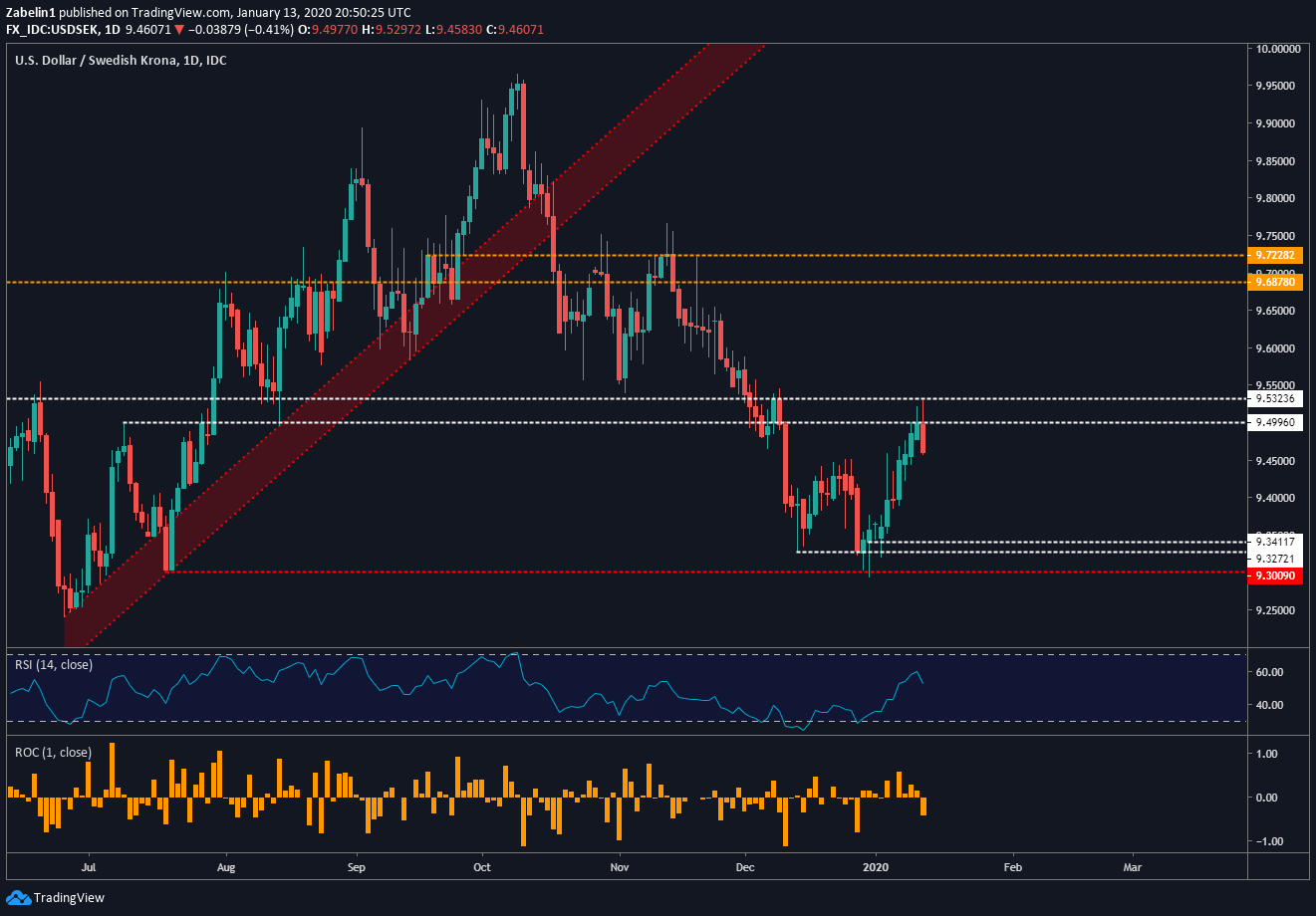 usd-sek-analysis-as-sweden-s-economic-crisis-escalates