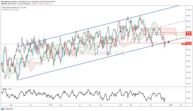 Analyse du dollar index