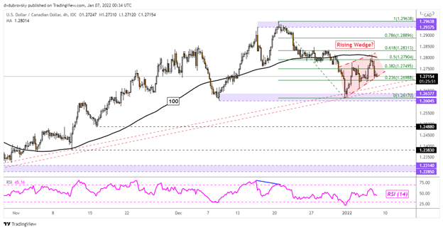 Canadian Dollar, Crude Oil Prices Gain Ahead of NFPs. Where to for USD/CAD, WTI?