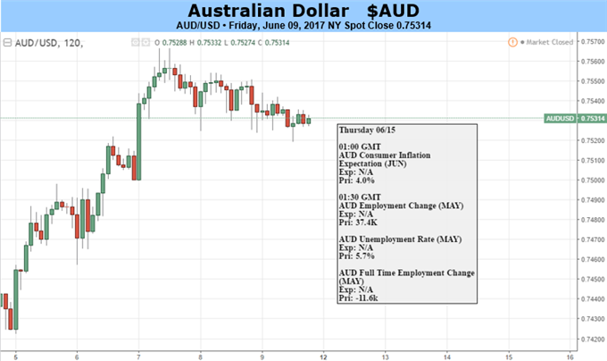 Australian Dollar May Find Itself Overextended