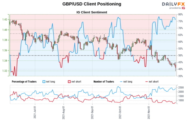 British Pound Forecast: GBP/USD, GBP/JPY, EUR/GBP Positioning Signals in Focus