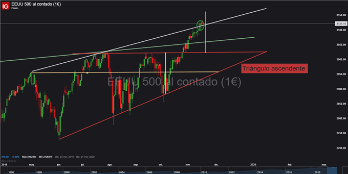 Gráfico diario S&P 500 - 19/11/2019