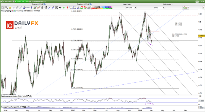 AUD/USD prices daily chart