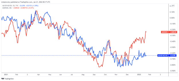 Australian Dollar Forecast: More Gains in Store Against the New Zealand Dollar?