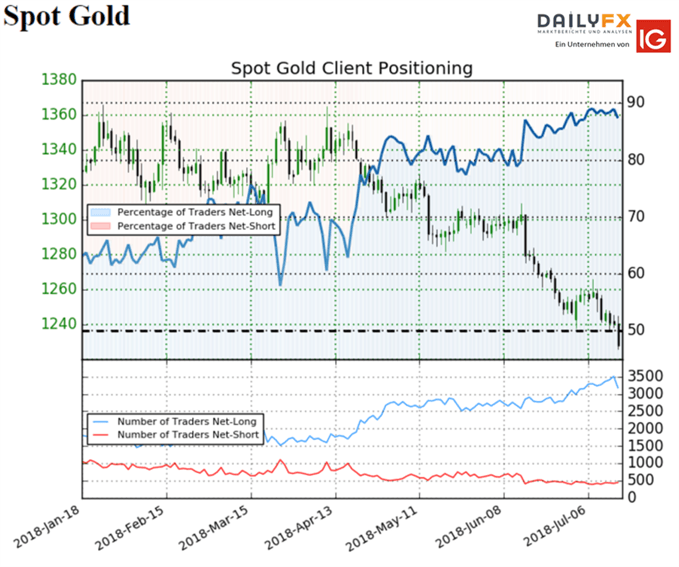 Gold IG Kunden Sentiment