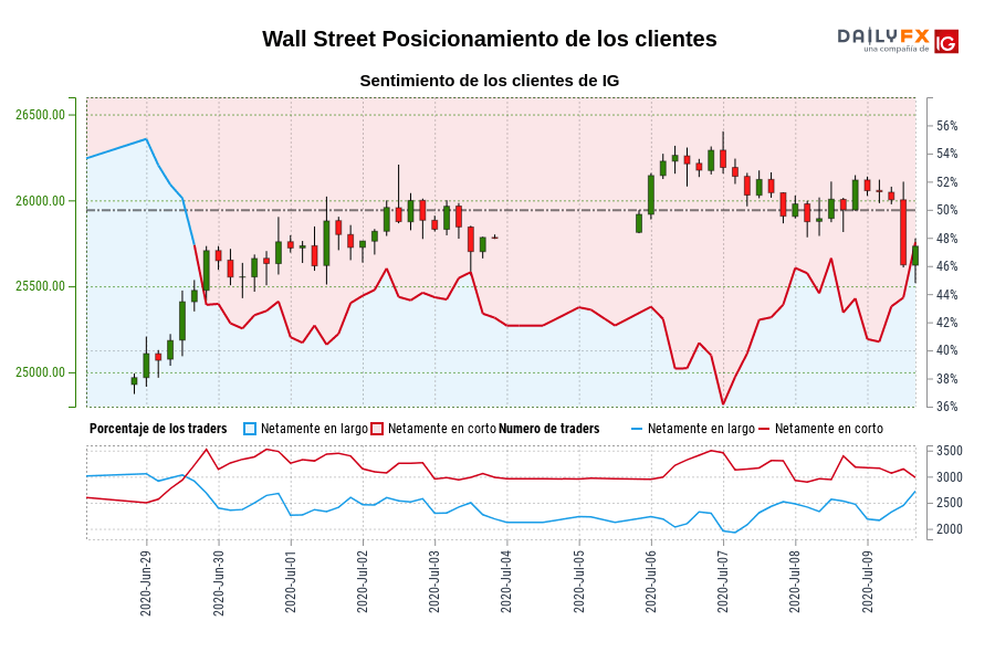 Wall Street Posicionamiento de los clientes