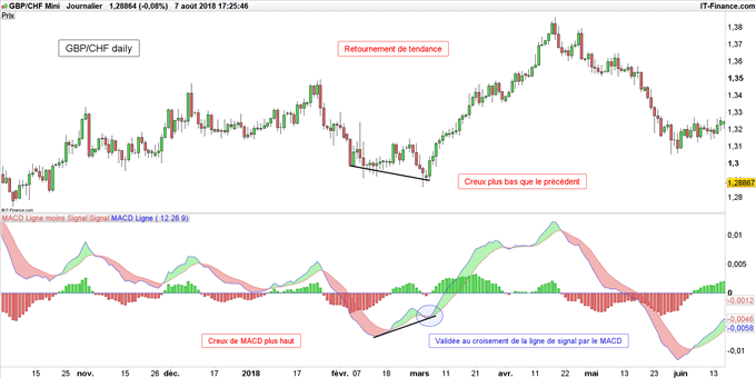 Cours du GBP/CHF avec divergence de MACD