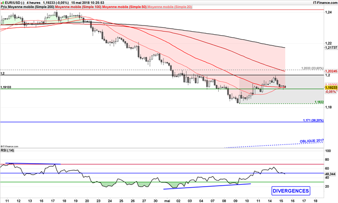 EUR/USD consolide sous 1.20$, baisse de l'euro jusqu'à 1,17 dollar