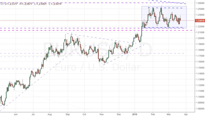 The Dollar, Yuan and Euro's Place at the Start of the Trade Wars