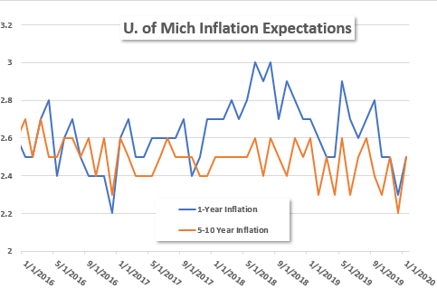 Inflation Expectations 