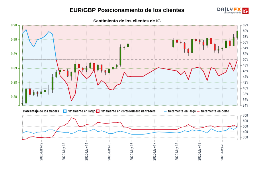 EUR/GBP Posicionamiento de los clientes