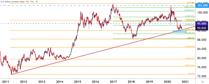 US Dollar Weekly Price Chart