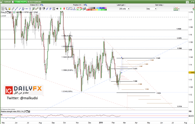 EUR/USD prices daily chart