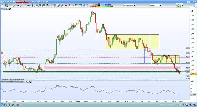 EUR/CHF : l’euro inscrit un plus bas face au franc suisse, le scénario d’un rebond s’éloigne