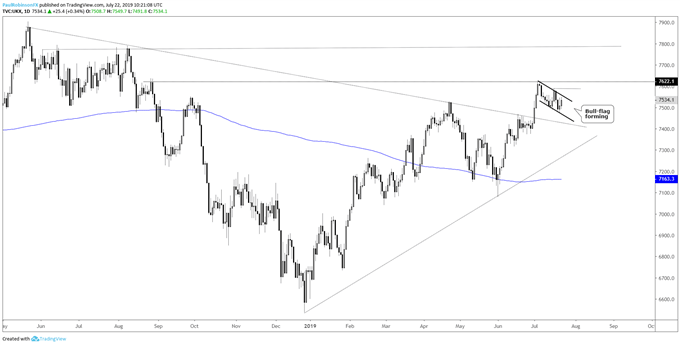 FTSE Daily Chart (building a bull-flag)