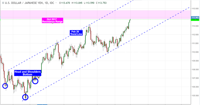 USD/JPY Ignores 3Q Tankan Data, Eyes Stocks and Possible NAFTA Deal