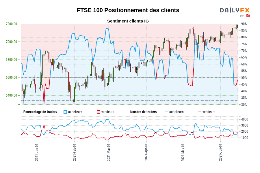 FTSE 100 Positionnement des clients