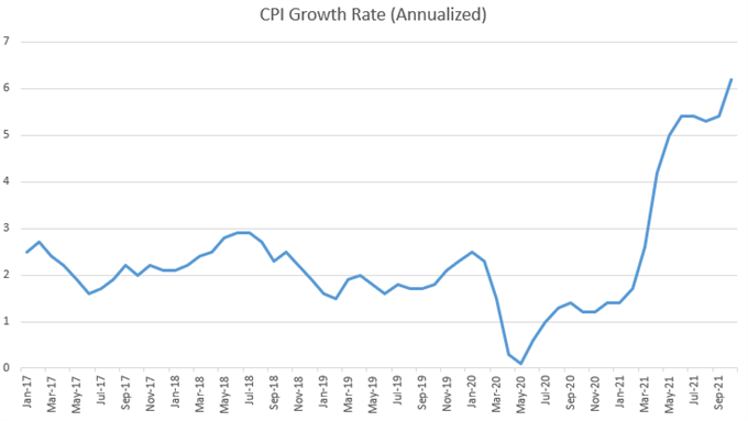 US CPI since Jan 2017 