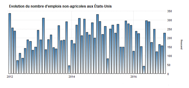 Le NFP et le Forex : qu’est-ce que le rapport NFP et comment le trader ?